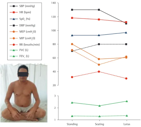 Figure 1 - Physiological measurements obtained for each of the three positions studied