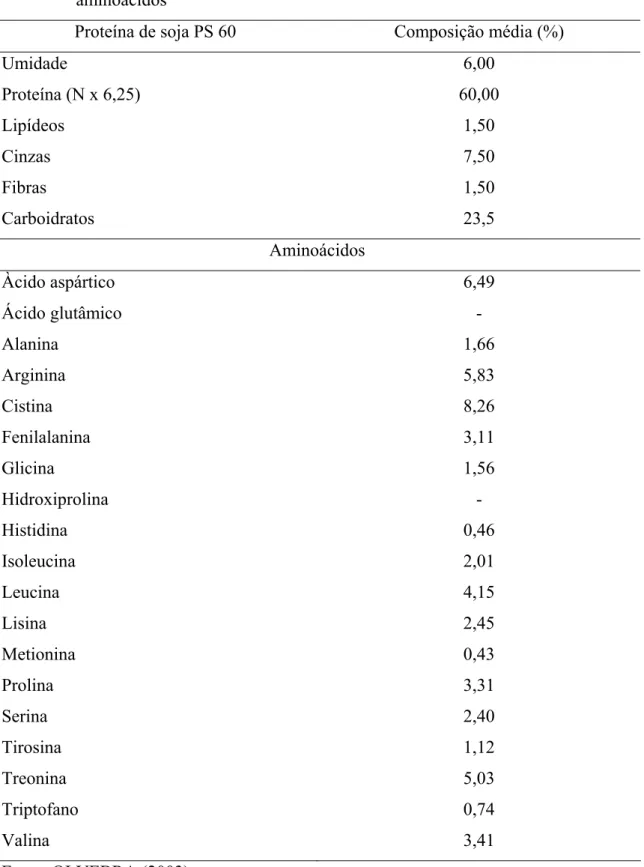 Tabela 1. Composição percentual média da proteína de soja, OS 60 e composição média em  aminoácidos 