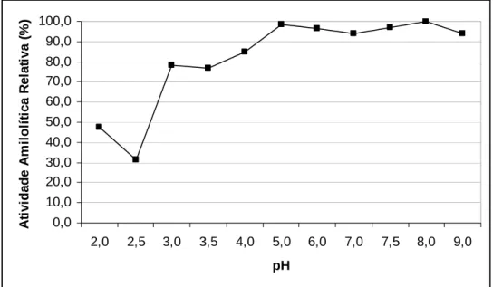 Figura 1: Efeito do pH na atividade da  α-amilase produzida pelo Cryptococcus flavus.  