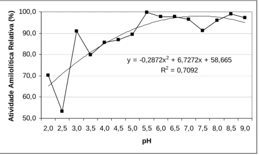 Figura 3. Efeito do pH na atividade da  α-amilase de Cryptococcus flavus a 37 0 C. 