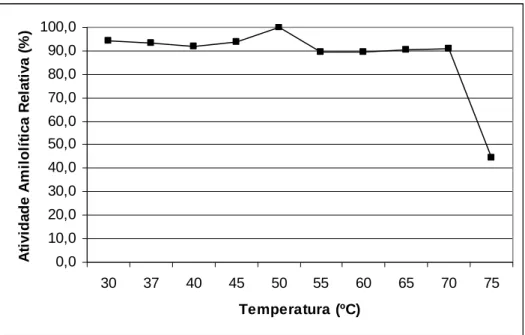 Figura 4. Efeito da temperatura na atividade da  α-amilase, produzida pelo Cryptococcus  flavus
