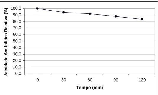 Figura 6. Termoestabilidade da  α-amilase produzida pelo Cryptococcus flavus e incubada na  temperatura ótima por 120 minutos