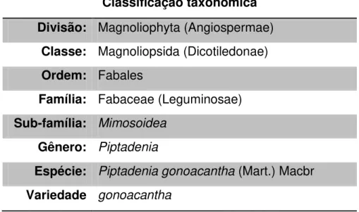 Tabela  1.  Classificação  taxonômica  da  espécie  P.  gonoacantha  (Carvalho,  2004) 