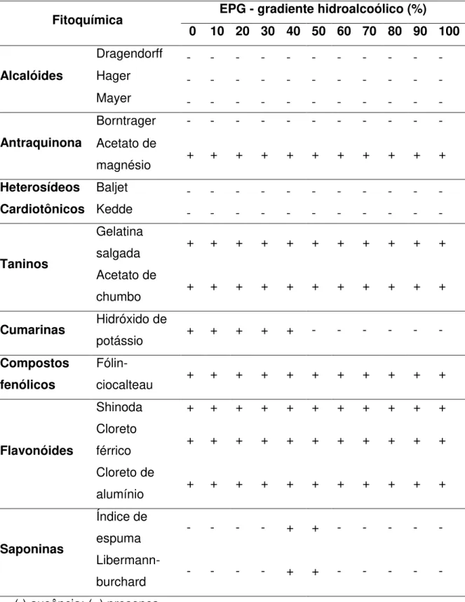Tabela  4  –  Resultados  da  prospecção  fitoquímica  de  Extratos  hidroalcóolicos de Piptadenia gonoacantha