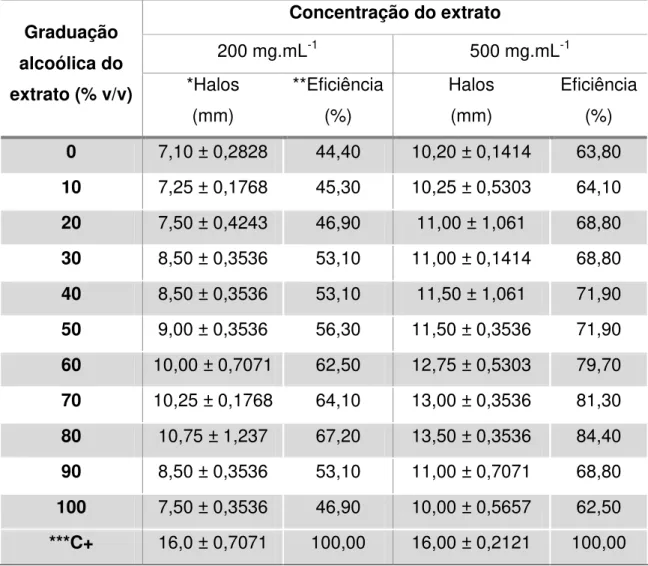 Tabela  5.  Eficiência  relativa  de  extratos  de  P.  gonoacantha  frente  à  Staphylococcus aureus  em relação a  Eritromicina