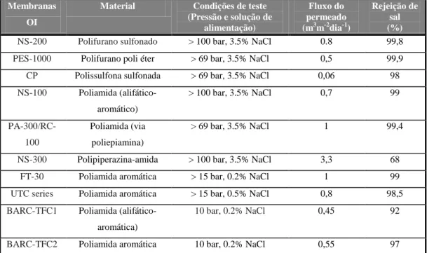 Tabela 1 Detalhes das diferentes membranas de osmose inversa disponíveis no mercado (Ghosh et al, 2011)