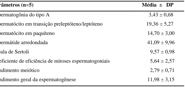 Tabela 2. População celular corrigida e rendimento intrínseco da espermatogênese de O