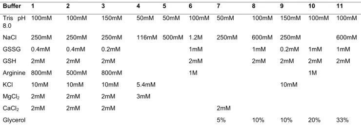 Table 1   Buffers tested for refolding of LicNTPDase-2.  