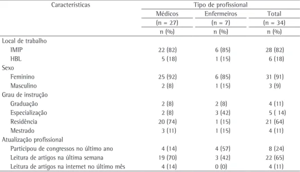 Tabela 1 - Características sociodemográficas dos médicos e enfermeiros de emergências pediátricas de  hospitais-escola do Recife, no período de janeiro a abril/2010.