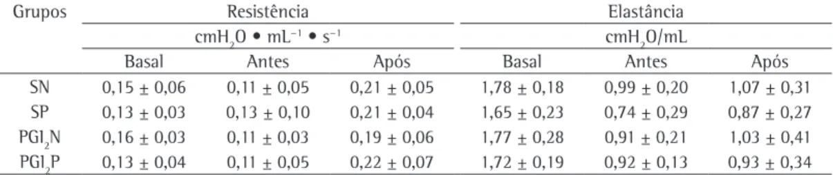 Tabela 1 - Diferença da pressão arterial pulmonar média antes e após a nebulização nos grupos estudados.