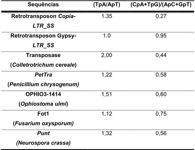 Tabela 1. Índices TpA/ApT e CpA+TpG/ApC+GpT para os transposons e  retrotransposons  