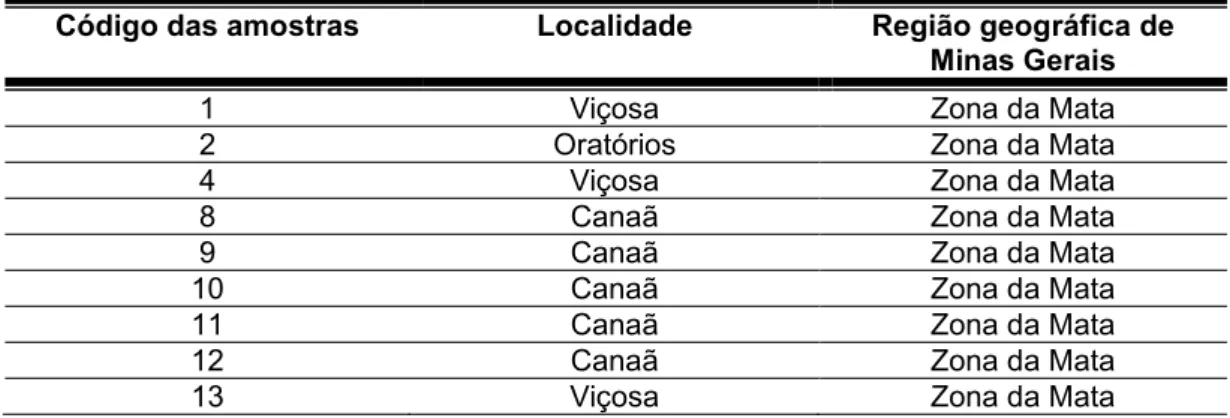 Tabela  1.  Código  das  amostras  e  local  de  amostragem  de  Sclerotinia  sclerotiorum em lavouras de feijoeiros (Phaseolus vulgaris) do 