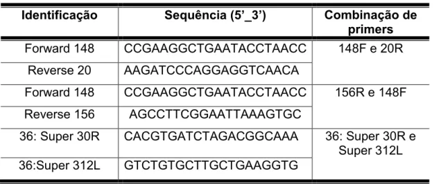 Tabela 2. Sequência dos oligonucleotídeos utilizados para o PCR. 