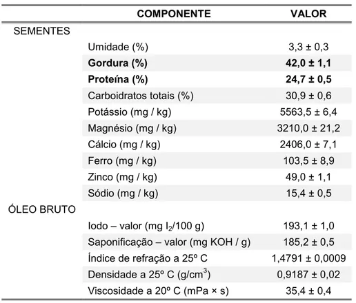 Tabela 1: Composição química das sementes de Plukenetia volubilis L. e propriedades 