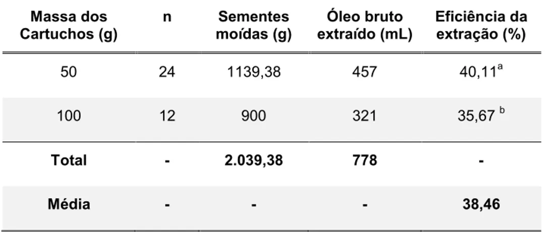 Tabela  3:  Resultados  da  eficiência  das  etapas  de  extração  do  óleo  de  P.  volubilis  Massa dos  Cartuchos (g)  n  Sementes  moídas (g)  Óleo bruto  extraído (mL)  Eficiência da extração (%)  50  24  1139,38  457  40,11 a 100  12  900  321  35,67