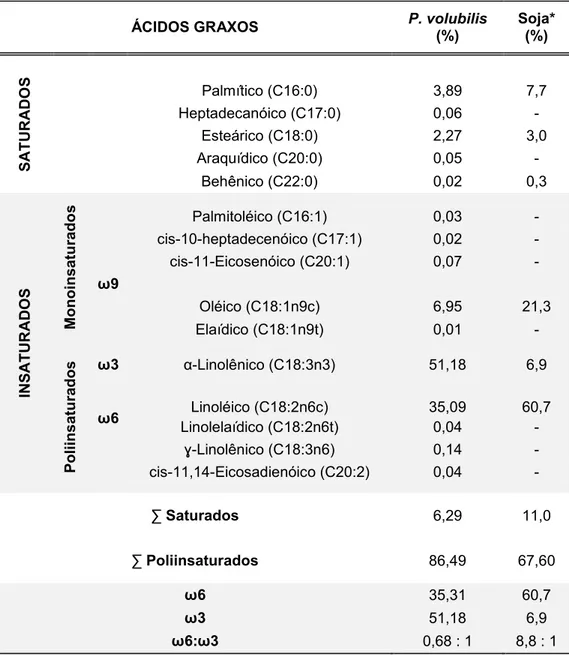 Tabela  6:  Concentração  de  ácidos  graxos  dos  óleos  das  sementes  de  Plukenetia  volubilis  e  de  soja  utilizados  nas  dietas  de  camundongos  Black 