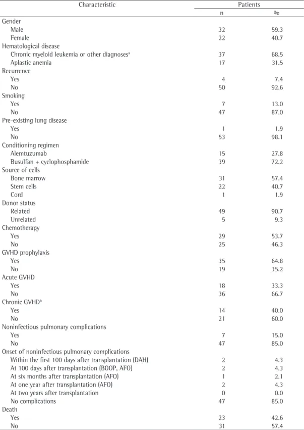 Table 1 - Clinical and demographic characteristics of the patients submitted to hematopoietic stem cell  transplantation