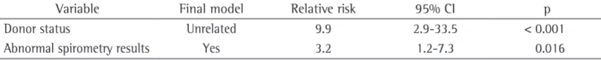 Table 5 - Results of the final model of the analysis of the patients submitted to hematopoietic stem cell  transplantation, adjusted for mortality.