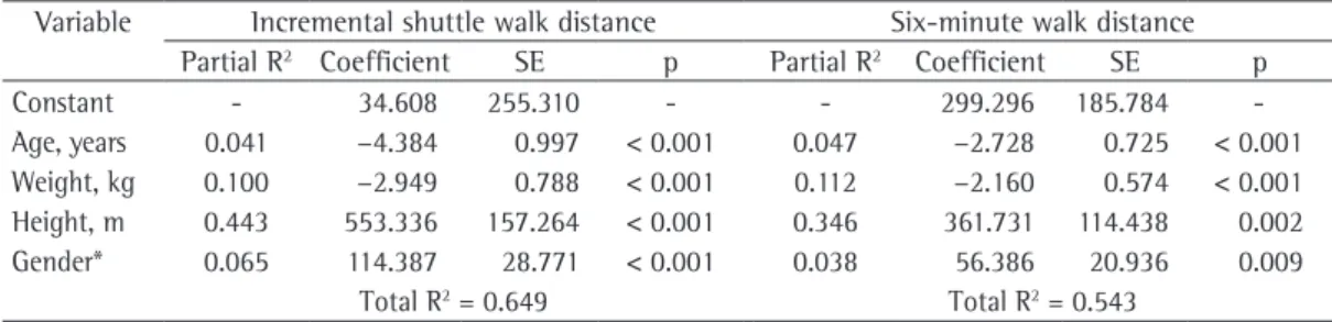 Table 2 - Predictive model for incremental shuttle and six-minute walk distances in healthy subjects, using  demographic and anthropometric attributes.