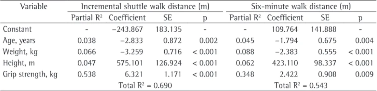 Table 3 - Predictive model for the incremental shuttle and six-minute walk distances in healthy subjects using  demographic and anthropometric attributes and grip strength.