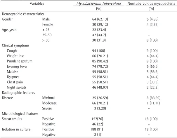 Table 1 - Clinical, radiographic, and microbiological features of patients who were clinically suspected of  having pulmonary infection with  Mycobacterium tuberculosis  or nontuberculous mycobacteria and were  treated at a pulmonology referral center in T