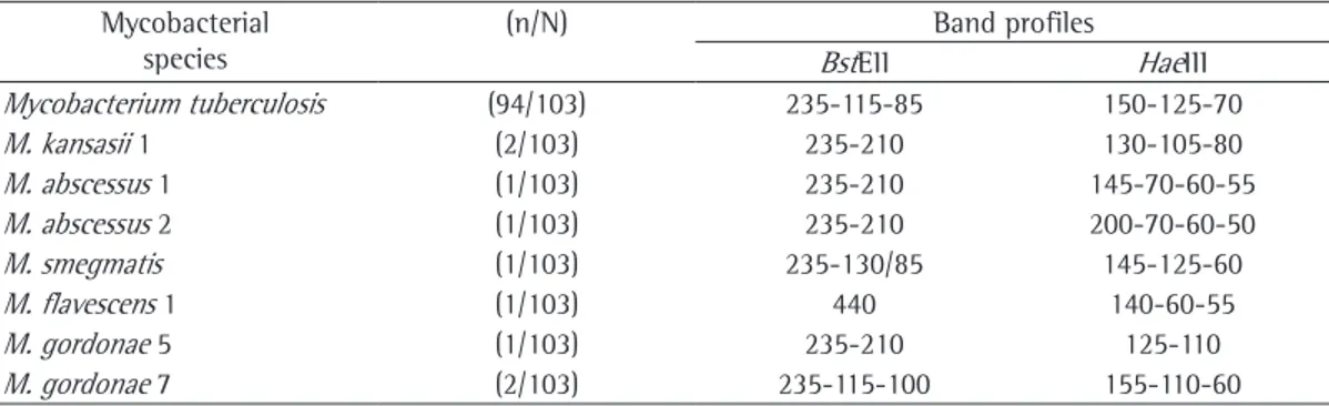 Table 2 - Molecular identification, by PCR and restriction enzyme analysis of the  hsp 65 gene, of species of  mycobacteria isolated in culture of clinical samples collected from patients with pulmonary tuberculosis treated  at a pulmonology referral cente