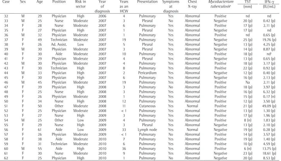 Table 2 - Continued...