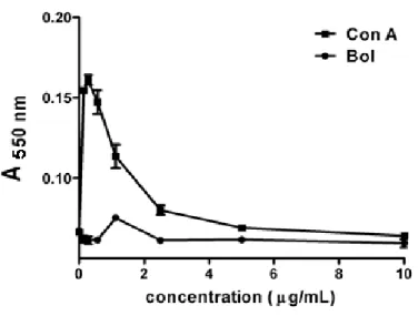 Fig.  4.  Mitogenic  Activity.  Leucocytes  obtained  from  BALB/c  mice  were  treated  with  Bol
