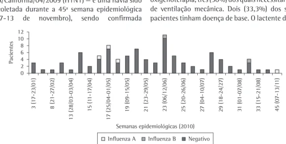 Figura 2 -  Infecção por influenza em pacientes hospitalizados em 2010, por semana epidemiológica.