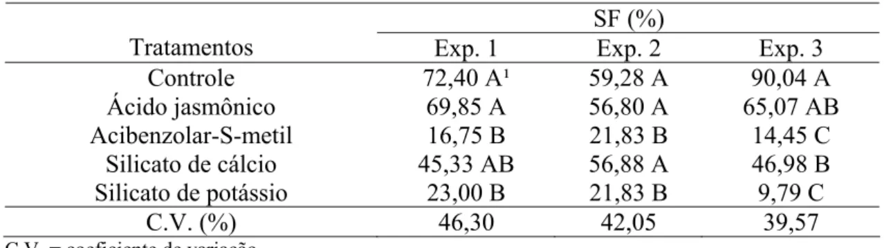 TABELA 4. Severidade final (SF) da ferrugem asiática, estimada pelo software Quant ® , 