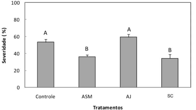 Figura 1. Severidade de FAS (%) no cultivar MG/BR 46 e folhas de plantas aspergidas  com ASM (Acibenzolar-S-metil), AJ (ácido jasmônico), água desionizada (controle) e  crescidas em solo suprido com SC (silicato de cálcio)