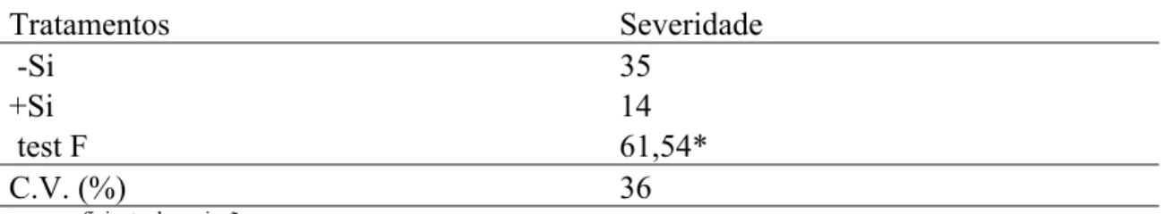 Tabela 2. Severidade de FAS (%) em plantas do cultivar MG/BR 46 não supridas (-) e  supridas (+) com silício (Si) em solução nutritiva
