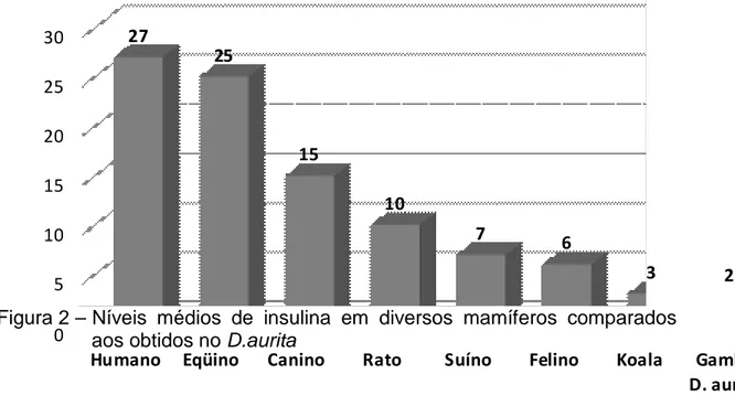 Figura 2 – Níveis  médios  de  insulina  em  diversos  mamíferos  comparados aos obtidos no D.aurita