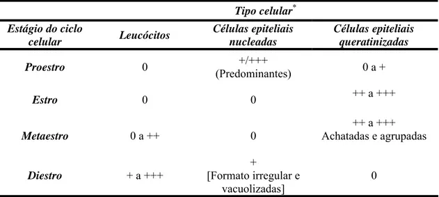Tabela 1. Classificação dos estágios do ciclo estral com base na morfologia celular dos  esfregaços colpocitológicos