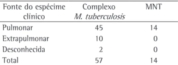 Tabela 1 - Fontes dos espécimes clínicos que deram  origem a isolados identificados como pertencentes  ao complexo  Mycobacterium tuberculosis  ou como  micobactérias não tuberculosas.