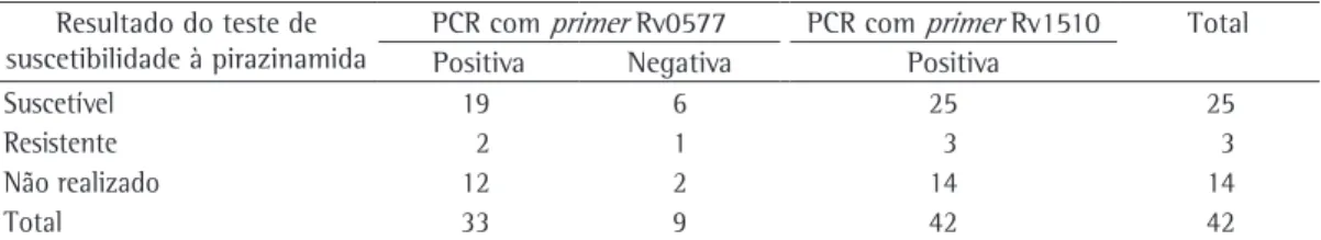 Tabela 2 - Resultados dos testes adicionais para a identificação de  Mycobacterium bovis  nos isolados testados.