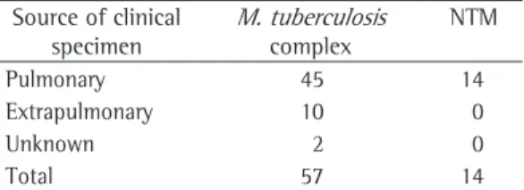 Table 1 - Origins of the clinical specimens  giving rise to isolates identified as belonging to  the  Mycobacterium tuberculosis  complex or as  nontuberculous mycobacteria