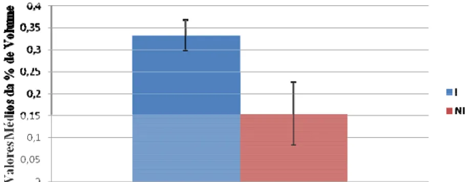 Figura 3- Diferença de expressão das proteínas subunidade A da gliceraldeído-3- gliceraldeído-3-fosfato-desidrogenase (Cloroplasto) e 1-desoxi-D-xilulose-5-fosfato-redutoisomerase  (DXR) com base na comparação entre valores médios da %Vol de spots do inocu