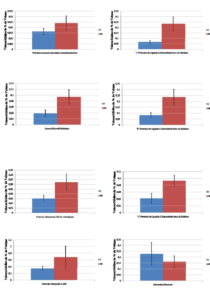 Figura 4- Diferença de expressão de proteínas no genótipo PI561356 com base na  comparação entre valores médios da %Vol de spots correspondentes a cada proteína  para o inoculado e para o não-inoculado 72 h.a.i