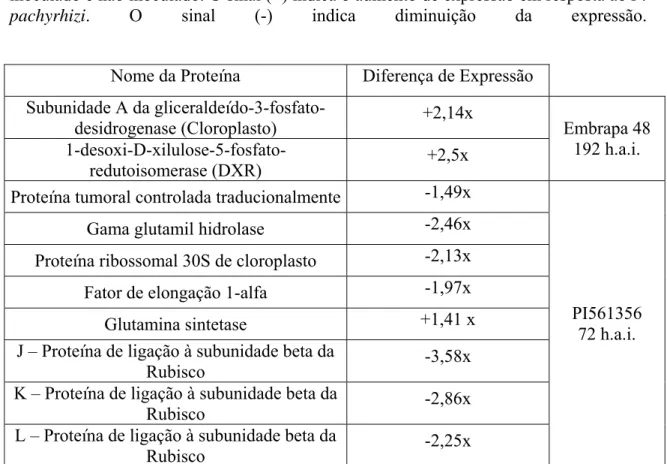 Tabela 1 - Proteínas diferencialmente expressas no genótipo Suscetível 192 h.a.i. e no  genótipo resistente 72 h.a.i