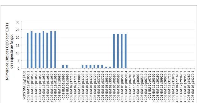 Figura 1. Número de hits das CDS da anidrase carbônica com ESTs de resposta a 