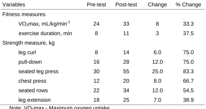 Table 4: Fitness and strength measures  