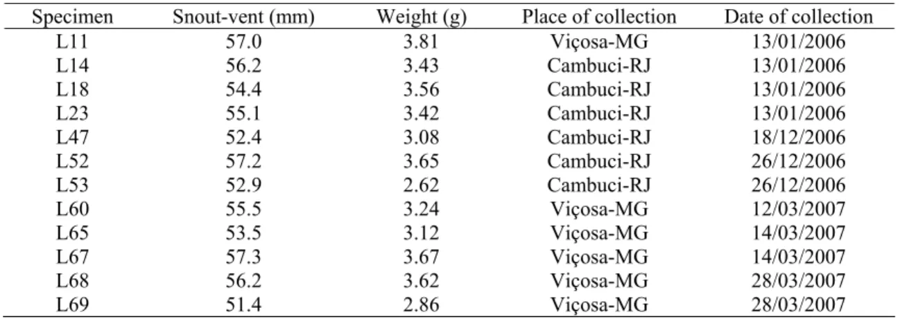 Table 1. Identification, length, weight, place of collection and date of collection.   Specimen  Snout-vent (mm)  Weight (g)  Place of collection  Date of collection 
