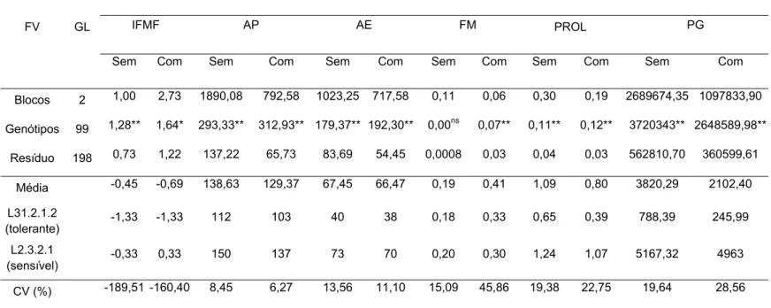 Tabela 1.  Análise de variância modelo de blocos casualizados para as características intervalo entre florescimento  masculino e feminino (IFMF) em dias, altura da planta (AP) em cm, altura da espiga (AE) em cm,  porcentagem de folhas mortas (FM) após 15 d