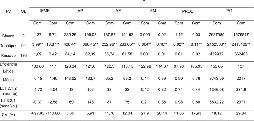 Tabela 2.  Análise de variância modelo látice Grupo 1 para as características intervalo entre florescimento masculino e  feminino (IFMF em dias), altura da planta (AP) em cm, altura da espiga (AE) em cm, porcentagem de folhas  mortas (FM) após 15 dias o fl