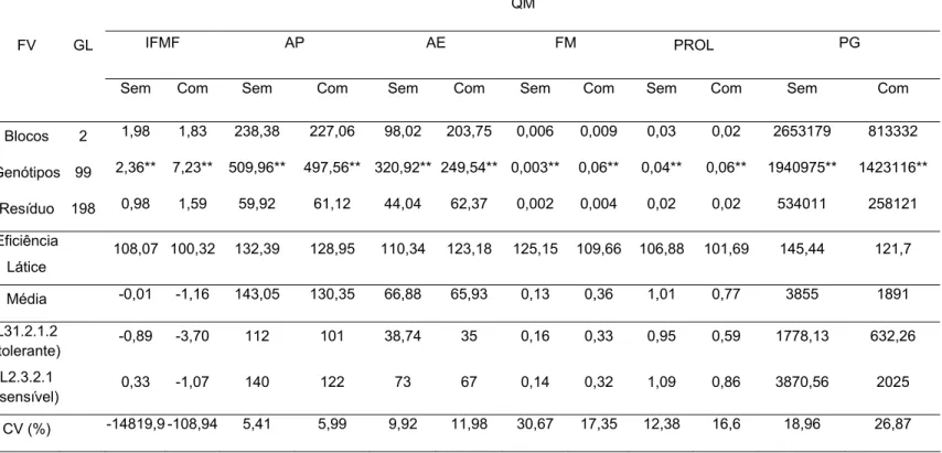 Tabela 3.  Análise de variância modelo látice Grupo 2 para as características intervalo entre florescimento masculino e  feminino (IFMF em dias), altura da planta (AP) em cm, altura da espiga (AE) em cm, porcentagem de folhas  mortas (FM), prolificidade (P