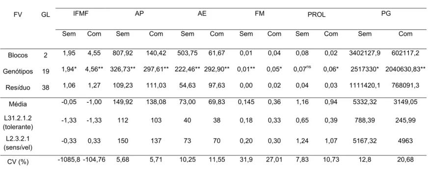 Tabela 4.  Análise de variância, com base nas 20 progênies mais elevados desempenhos, modelo de blocos  casualizados para as características intervalo entre florescimento masculino e feminino (IFMF) em dias, altura  da planta (AP) em cm, altura da espiga (