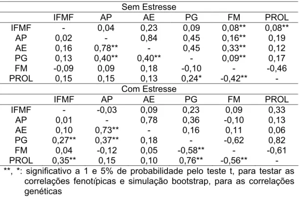 Tabela 9.  Correlação genotípica (acima da diagonal) e fenotípica (abaixo  da diagonal), nos ambientes com estresse, para as  características intervalo entre florescimento masculino e  feminino (IFMF), altura da planta (AP), altura da espiga (AE),  porcent