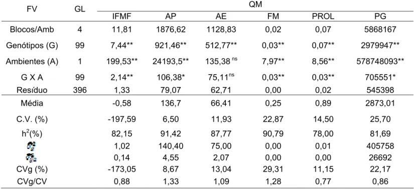 Tabela 12.  Análise de variância conjunta entre os ambientes sem e com estresse hídrico, no ano de 2007, Grupo 2,  para as características intervalo entre florescimento masculino e feminino (IFMF), altura da planta (AP),  altura da espiga (AE), porcentagem