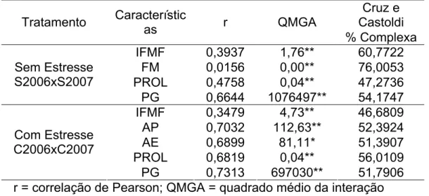 Tabela 17.  Análise de dissimilaridade entre os ambientes, nos anos de  2006 e 2007, Progênies do Grupo 1, para as características  intervalo entre florescimento masculino e feminino (IFMF),  altura da planta (AP), altura da espiga (AE), porcentagem de  fo